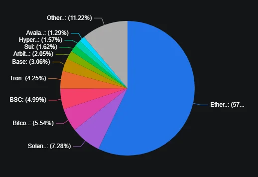 Top 10 Blockchains by Weekly TVL: Ethereum Surges, Solana and Base Close Behind 1 Top 10 Blockchains by Weekly TVL