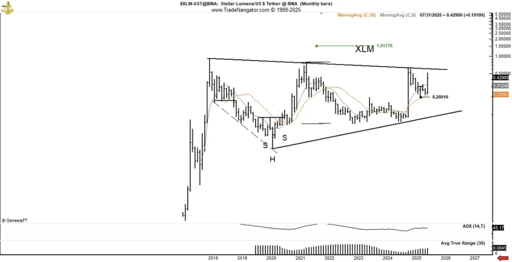 Don’t Sleep on This: Remittix (RTX) May Soon Break Out Like Stellar (XLM) and Ripple (XRP) Have 3 XLM USD