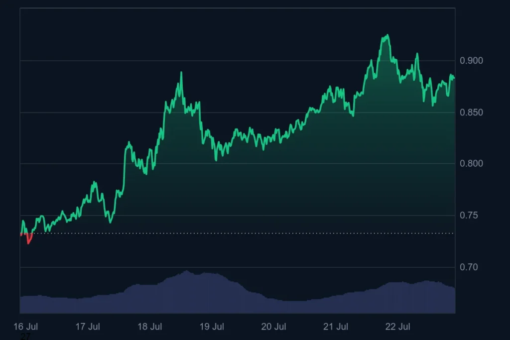 Cardano, Litecoin Traders Take Profits After 30% Gains, But Unilabs Could Just Be Getting Started 2 ada chart