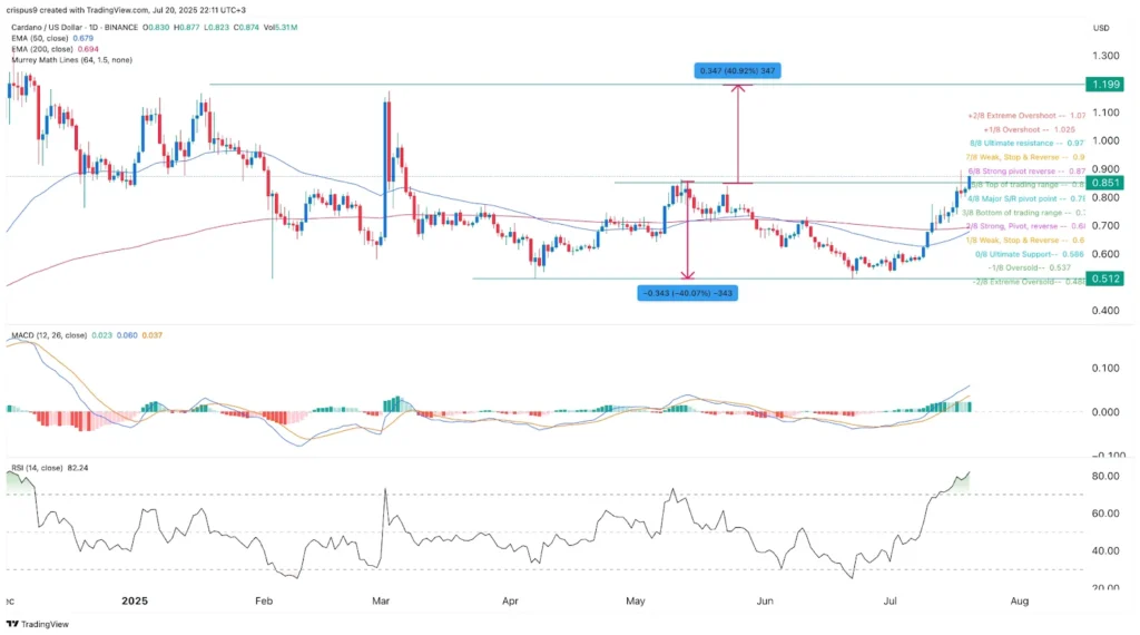 Cardano Pumps As Hoskinson Teases Holdings Audit, But Are ADA Holders Eyeing 'The Next XRP'? 2 ada usd