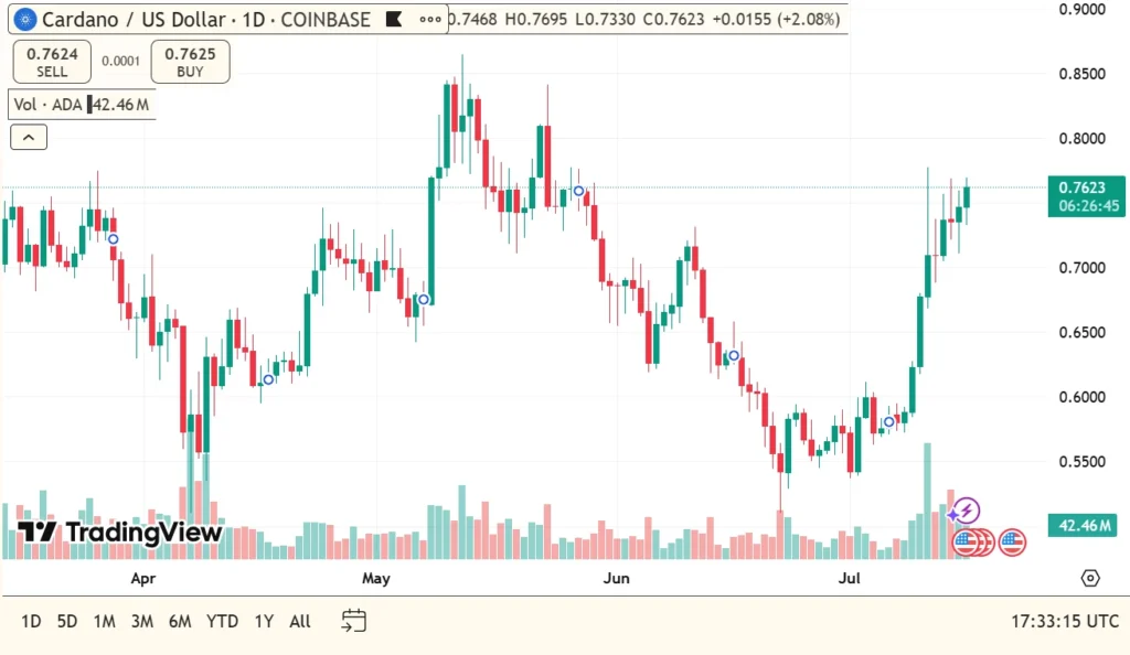 Cardano, Chainlink and Litecoin Set To Make A Return To Gains, Experts Back This Crypto To Lead Altcoin Season 3 ada usdt