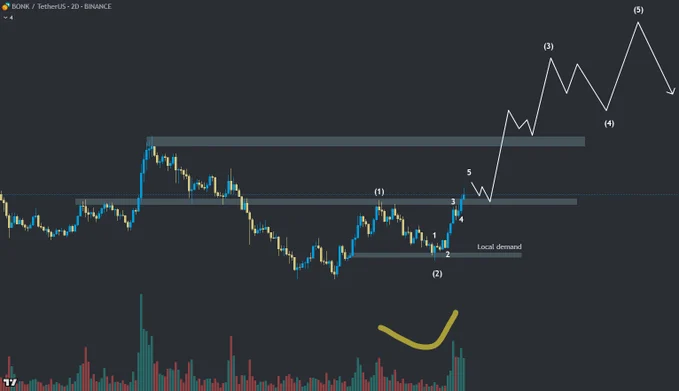 Solana Meme Coin Price Predictions: PENGU, FARTCOIN & BONK - What Is The Next 100x Crypto? 6 bonk usdt