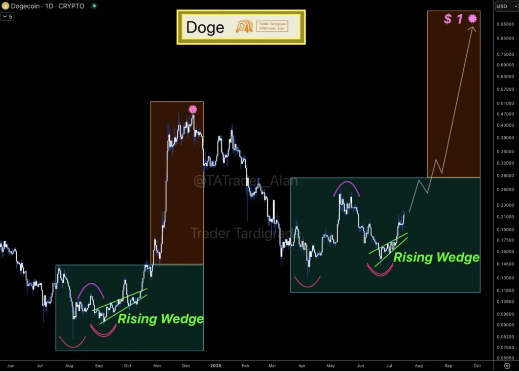 Expert Predicts Dogecoin Price Retesting $0.20 Before Next Rally, Predicts New ATH For This AI Coin 2 doge analysis
