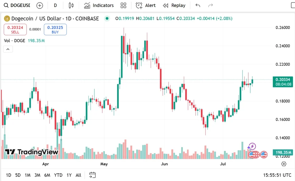 SHIB & DOGE Prices Set to Explode? One Final Dip Before a 10x Moonshot According to Insider Wallet Data 3 doge usdt