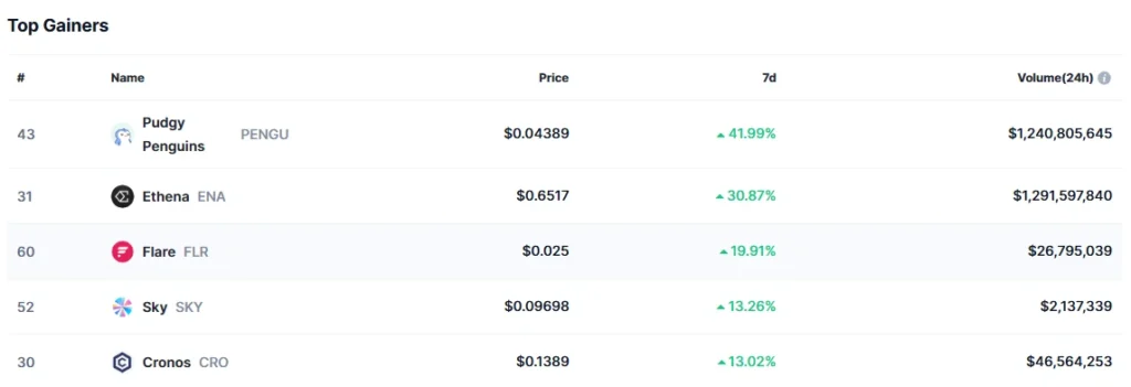 CMC Top gainers