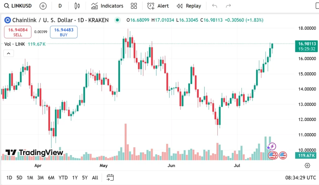 Cardano, Chainlink and Litecoin Set To Make A Return To Gains, Experts Back This Crypto To Lead Altcoin Season 5 link usdt