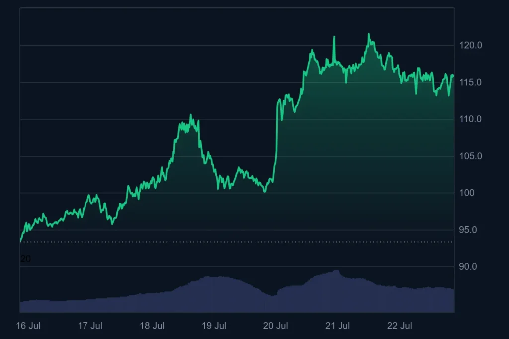 Cardano, Litecoin Traders Take Profits After 30% Gains, But Unilabs Could Just Be Getting Started 3 ltc chart