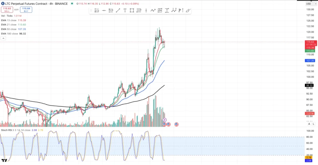 Litecoin Price Analysis: Can LTC Break $250 After Historic Market Demand? Whales Prefer This AI Coin 2 ltc usd 1
