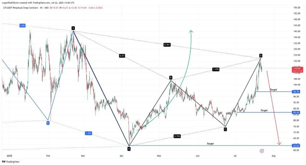 Best Crypto To Buy Now: Litecoin And Shiba Inu Grow Whilst This New Altcoin DeSoc Could 300% Next Week 2 ltc usd