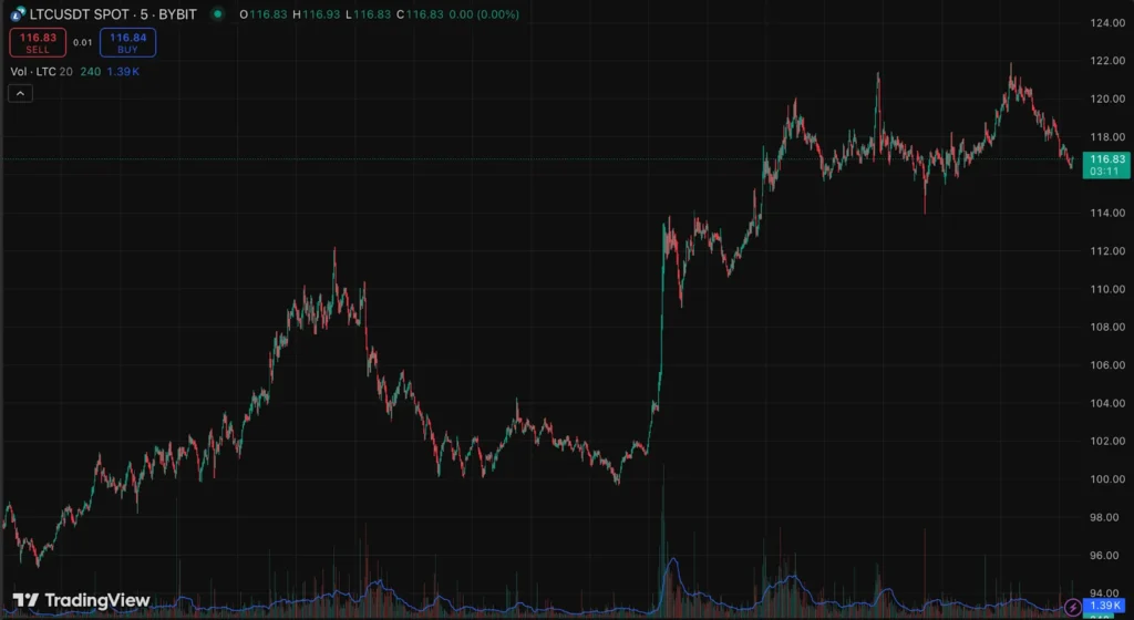 Best Altcoins This Week: Don’t Miss Litecoin, SUI, and Unilabs Finance Before 10x Rally 3 ltc usdt