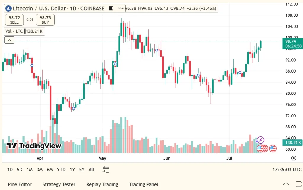 Cardano, Chainlink and Litecoin Set To Make A Return To Gains, Experts Back This Crypto To Lead Altcoin Season 4 ltc usdt