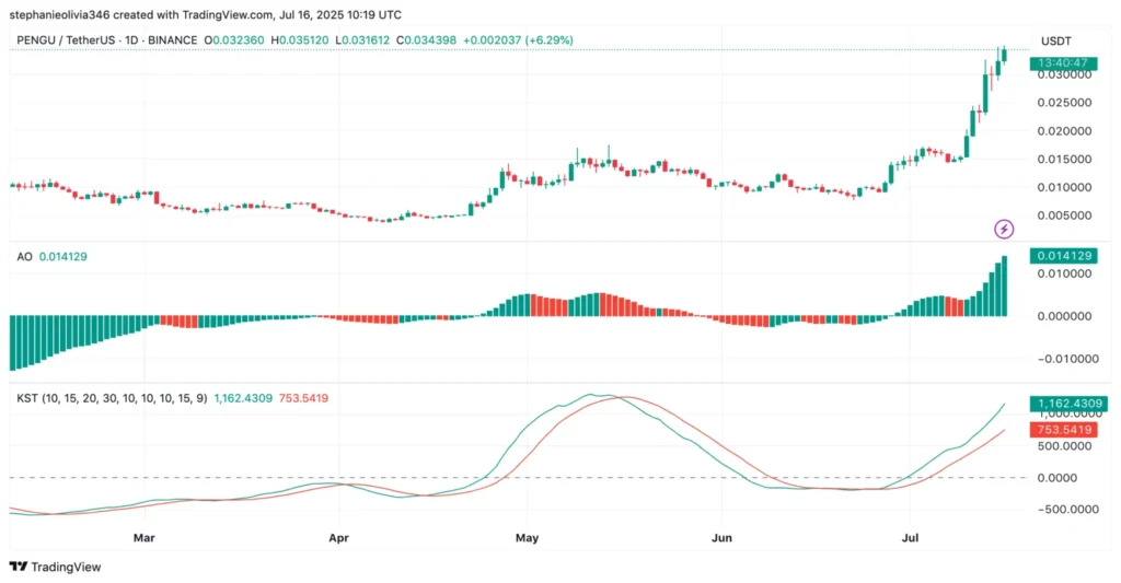 Solana Meme Coin Price Predictions: PENGU, FARTCOIN & BONK - What Is The Next 100x Crypto? 4 pengu usdt