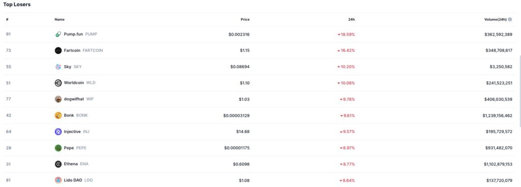 Pump.fun and Fartcoin Lead Market Decline as Top Tokens Register Double-Digit Losses 1 Top 10 Crypto Losers 24h Chart