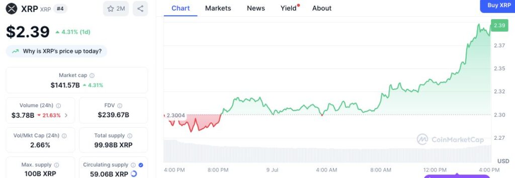 XRP Sees Major Price Surge as Exchange Net Position Grows 2 XRP/USD Price Chart