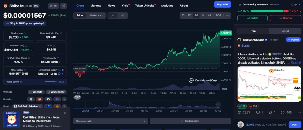 Shiba Inu Price Surged 37% In The Past 30 Days. Does SHIB Still Have The Potential For 3000% Gains? 3 shib cmc