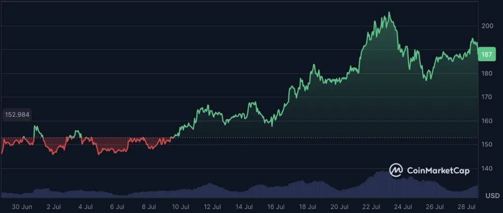 BNB Rockets Past SOL to Enter Top 5 as Analyst Predicts This “Solana Slayer” Could Be Next 3 sol usd