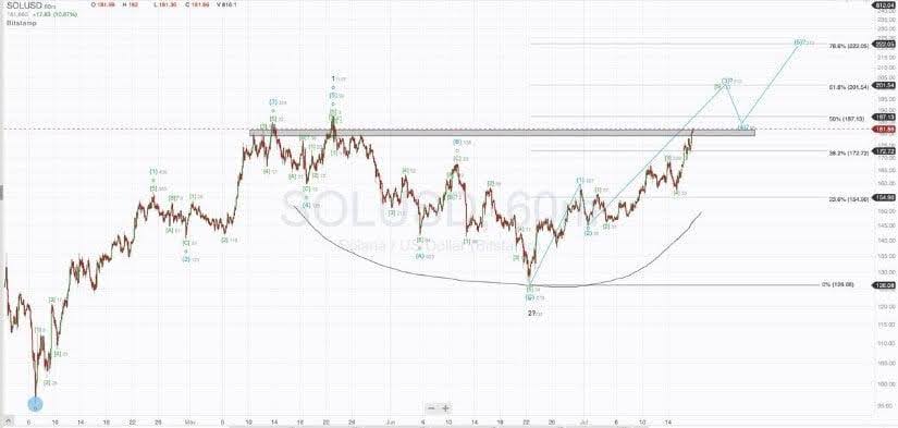 Solana Price Explodes, Analyst Targeting $220 By August, But Has Another Crypto Caught SOL Holders' Eye? 3 sol usd