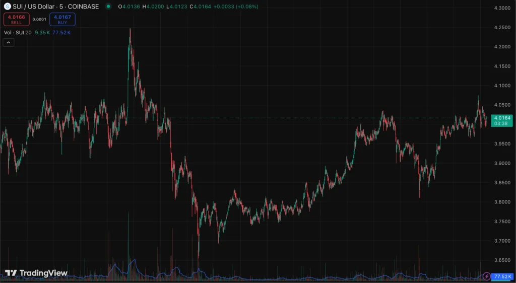 Best Altcoins This Week: Don’t Miss Litecoin, SUI, and Unilabs Finance Before 10x Rally 2 sui usdt