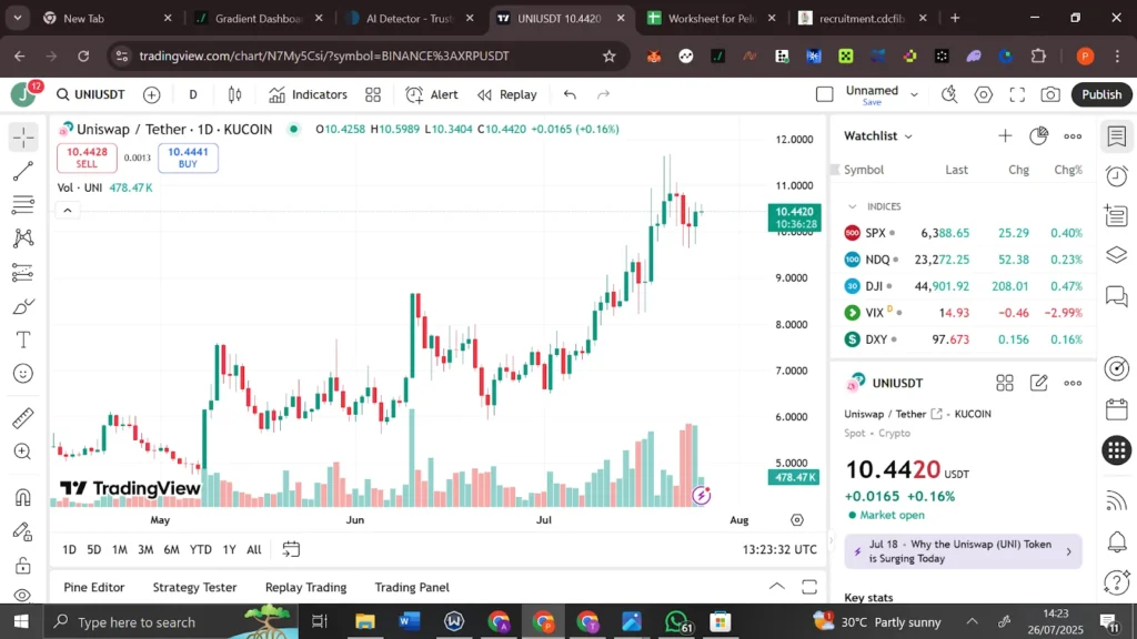Dogecoin and Uniswap Holders Take Profits After 40% Gains, Remittix Looks To Continue 450% Rally 4 uniswap usd