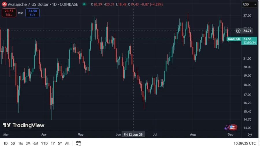 Analyst: Can This Rejection Pull Avalanche Back to $16? AVAX Navigates August’s Consolidation, On-Chain Activity Signals Upside Move 1 AVAXUSD