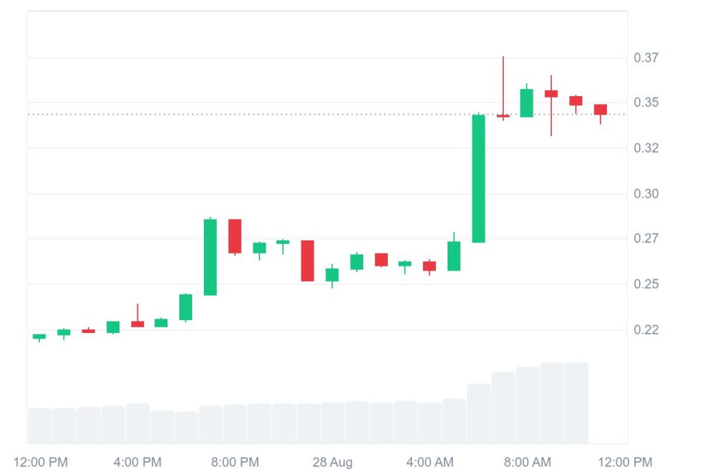 CRO Price Analysis Chart