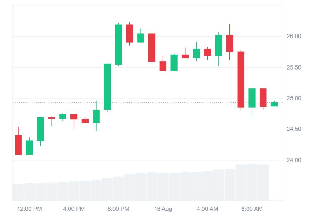 Chainlink Price Chart