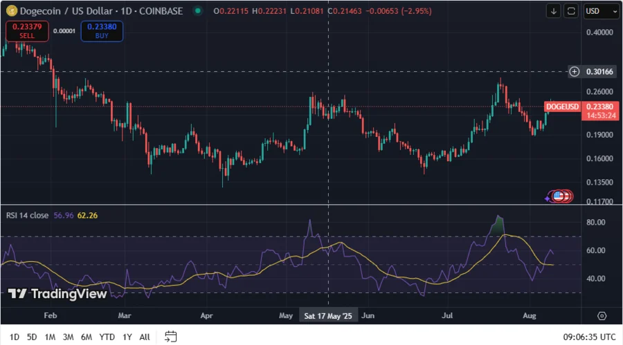DOGE Price Action: Traders Await $0.2865 Breakout After Three Failed Attempts 1 DOGEUSD