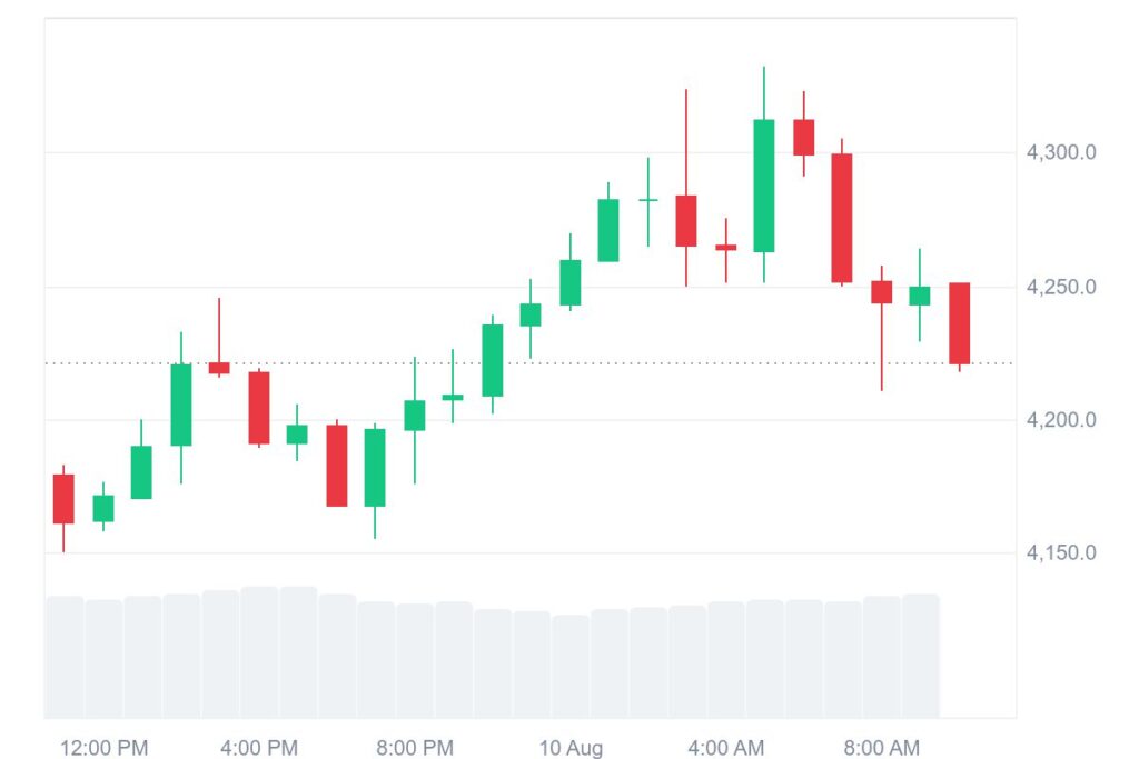 ETH Price Chart ETH Price Chart