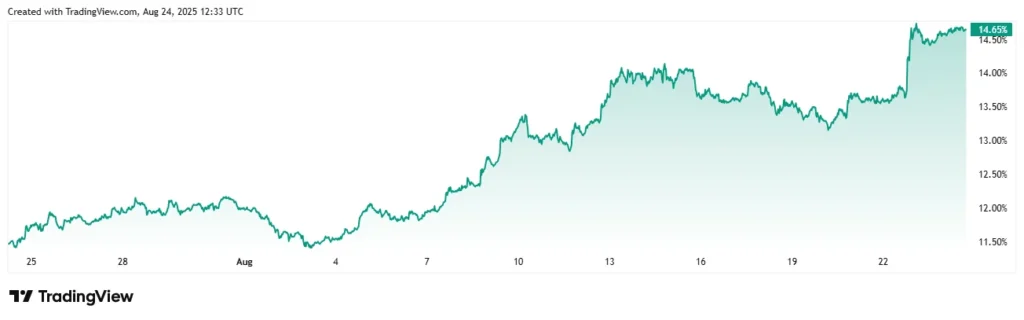 ETH Dominance Chart - Glassnode