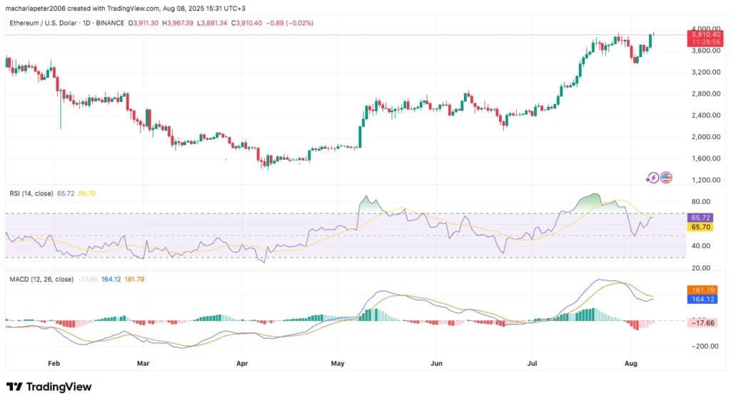ETH:USD Technical Chart