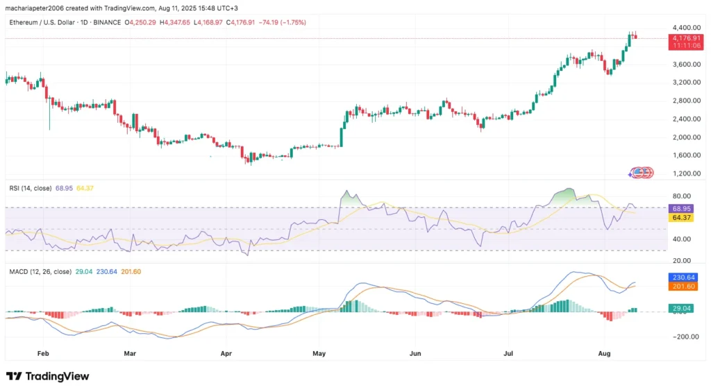 Ethereum Faces Key Resistance as Market Momentum Pauses 1 ETH/USD Technical Price Chart