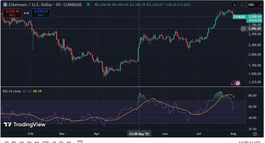 ETH Actives Addresses Hit Multi-Year High, Price Drops Below $3,500 Suggesting Consolidation 1 ETHUSD