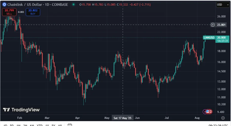 Chainlink Bulls ‘Prevail’ As LINK Price Rebounds Above $20.69 amid Rising Bullish Momentum 1 LINKUSD