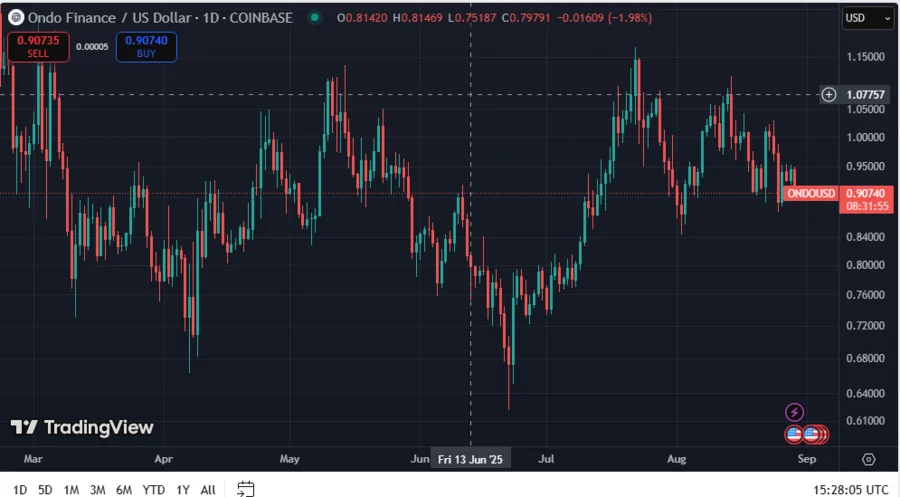 ONDO Faces Key Resistance at $1.15 as Big Move Loading, Institutional Demand, ONDO ETF 1 ONDOUSD