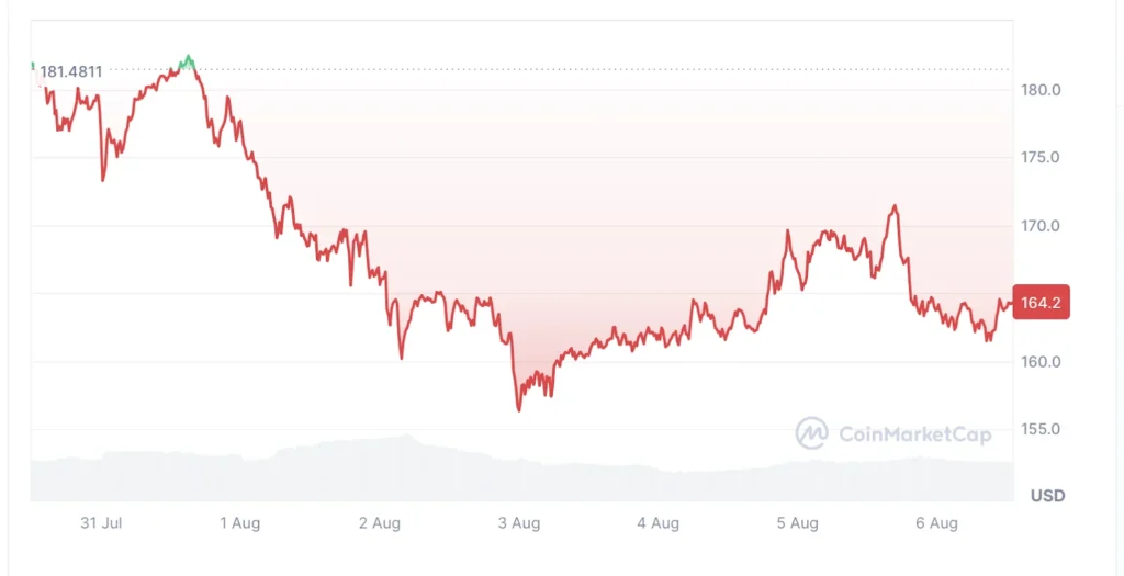 Next FED Cut Could Take Solana Price to $200 Again, But UNIL Might Cross 25x Returns for Early Backers. 2 SOL USD