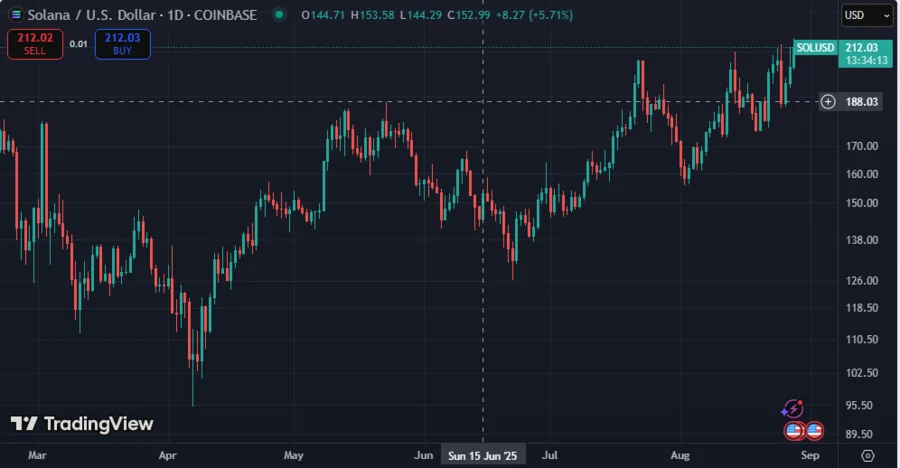 Retail Traders Return as SOL Surges Past $211, Looming Market Rally Amid Solana Treasuries Demand Rising? 4 SOLUSD