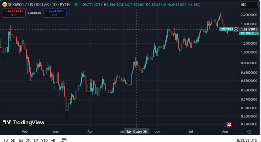 SPX Stabilizes At $1.62 after Rejecting $2.041 As Investors Await Upturn or Pullback 1 SPX6900USD