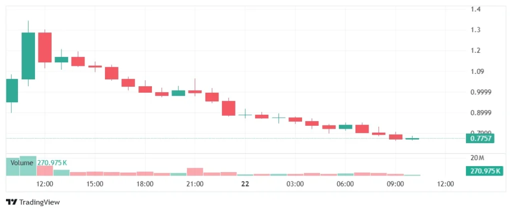 YZY Price Chart