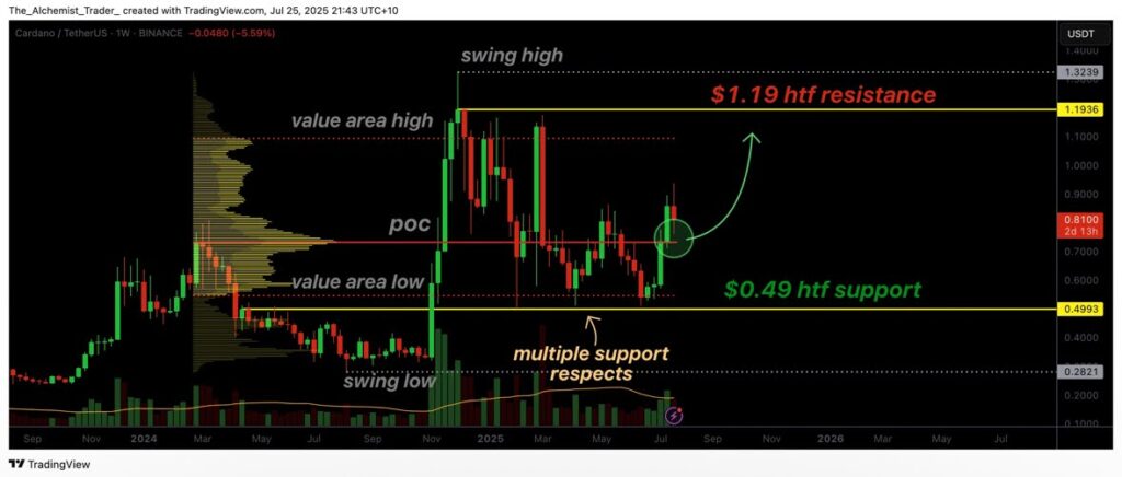 Cardano, Litecoin Or DeSoc: Why One Of These Could Grow Over 2,000% Before The End Of 2025 2 ada analysis