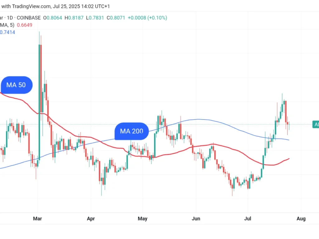Where Should I Put My Money In 2025? DeSoc, Cardano Or Solana? 3 ada chart 1