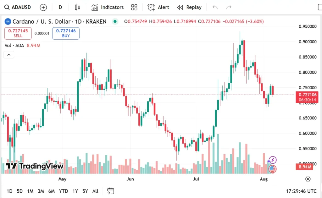 Cardano Price Prediction: ADA Still A Long-Term Bullish Play But Remittix Might Hit 15x Sooner 3 ada usd