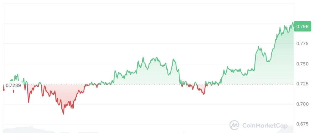 Cardano (ADA) in 2026 Could Hit $1.50 But This Year Belongs to Unilabs Finance After 20x Projection 2 ada usd
