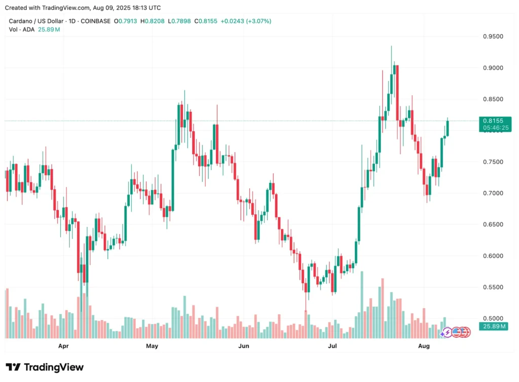 ada usd 