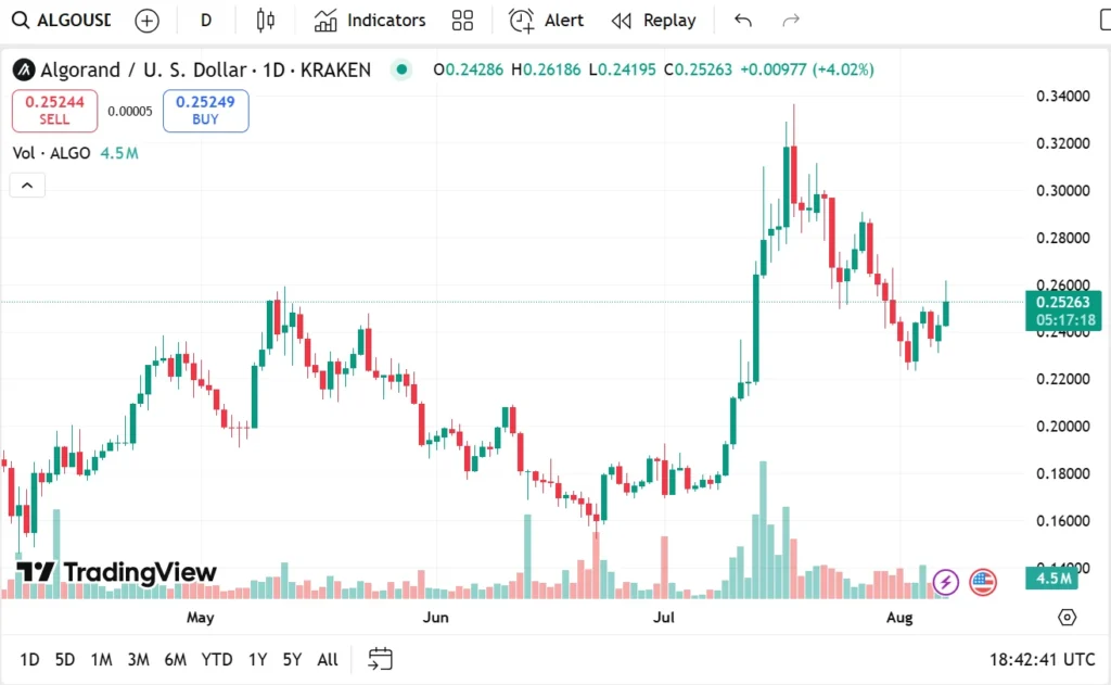 algorand usd