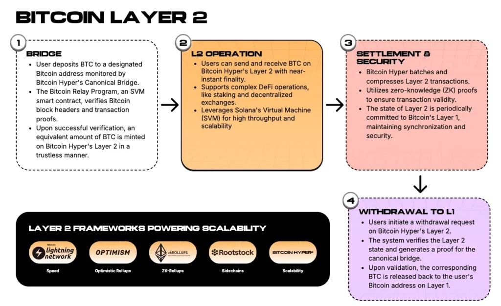 btc layer 2