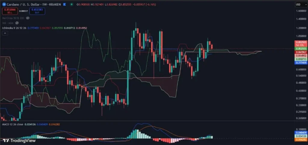 Remtitix Could Compete With Cardano In 2026 As This New Altcoin Gains More Attention Worldwide 4 cardano chart