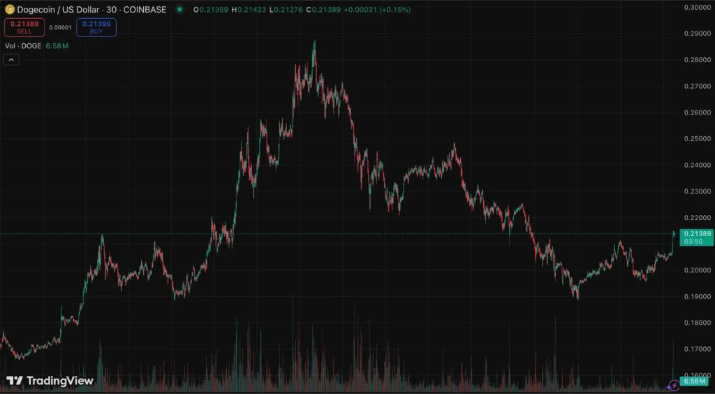 Dogecoin Holders Made Millions Today, But Smart Whales Are Still Making 20x With This AI Coin 2 doge usd