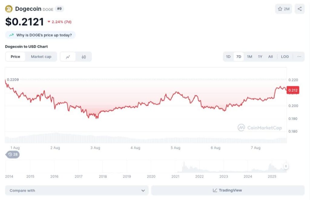 doge usd