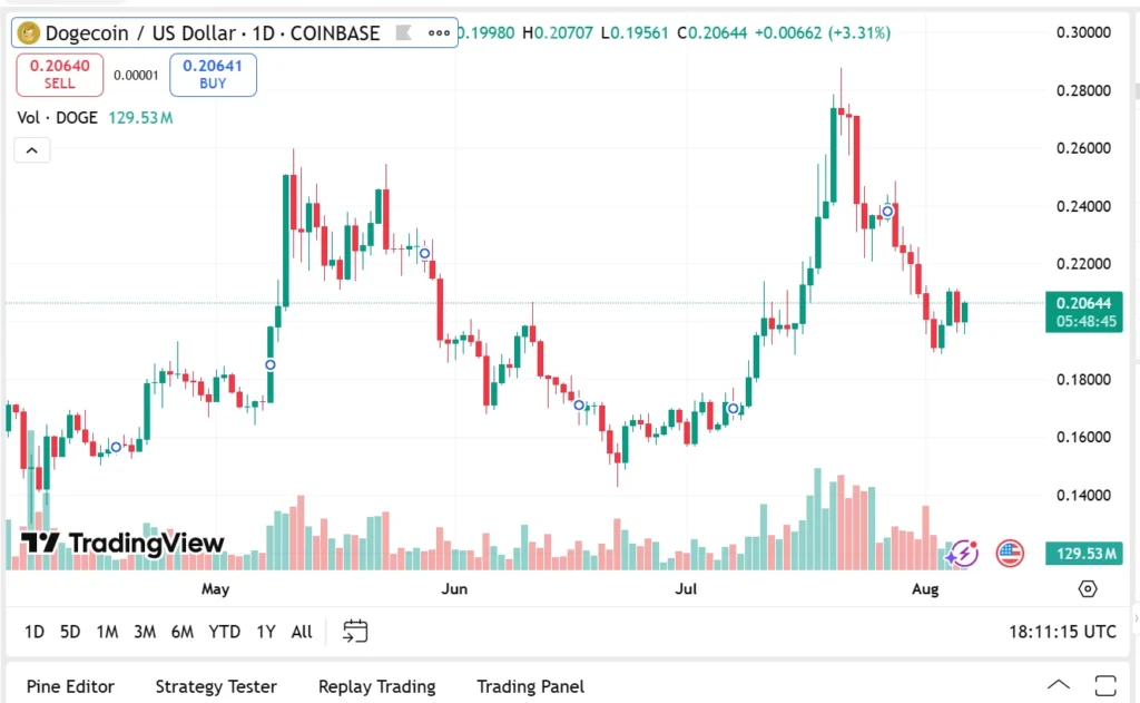 Why This Viral $0.0895 Crypto Is Set To Hit $3 Before Dogecoin (DOGE) Breaks $1 and Shiba Inu (SHIB) Hits $0.001 3 doge usd
