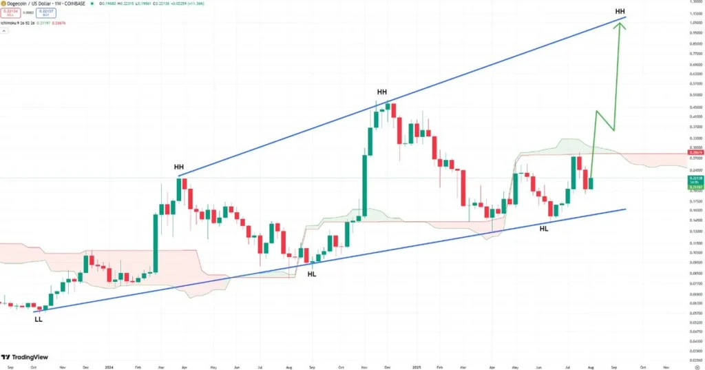 Dogecoin, VeChain, Pi Coin, and Remittix: AI Predicts Which Could Create the Most Millionaires by 2025 2 doge usd